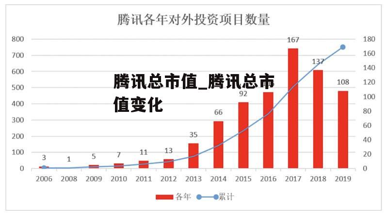 腾讯总市值_腾讯总市值变化