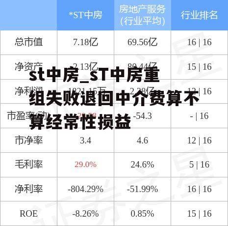 st中房_sT中房重组失败退回中介费算不算经常性损益