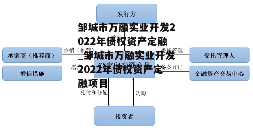 邹城市万融实业开发2022年债权资产定融_邹城市万融实业开发2022年债权资产定融项目