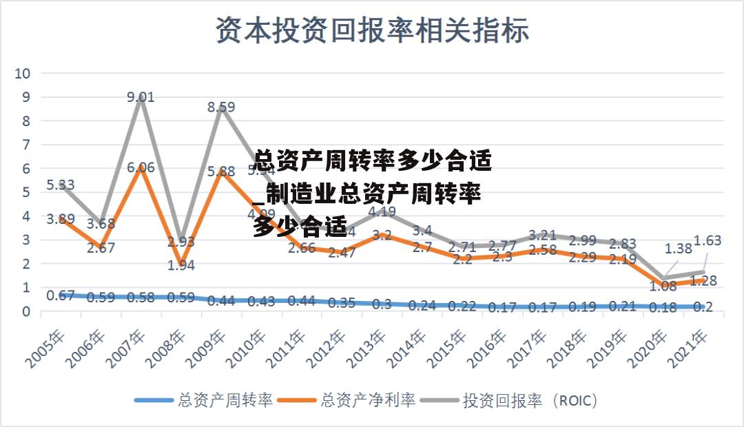 总资产周转率多少合适_制造业总资产周转率多少合适