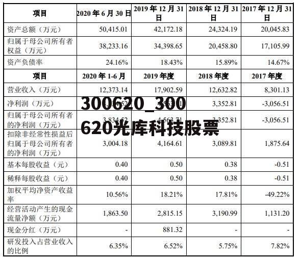 300620_300620光库科技股票