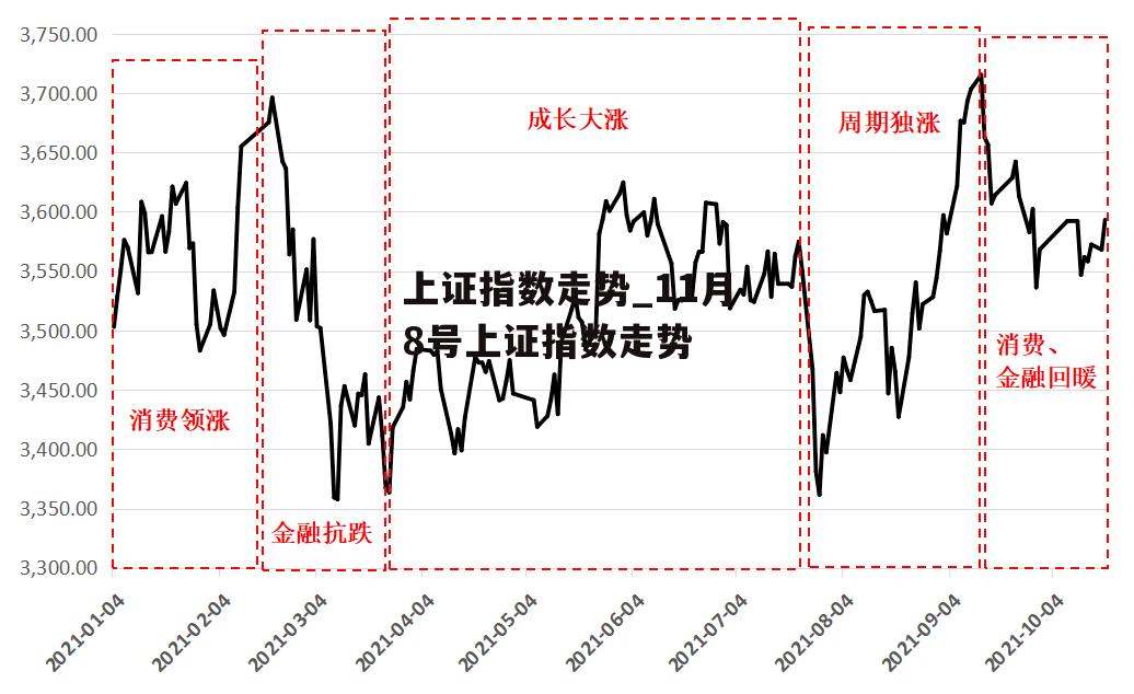 上证指数走势_11月8号上证指数走势