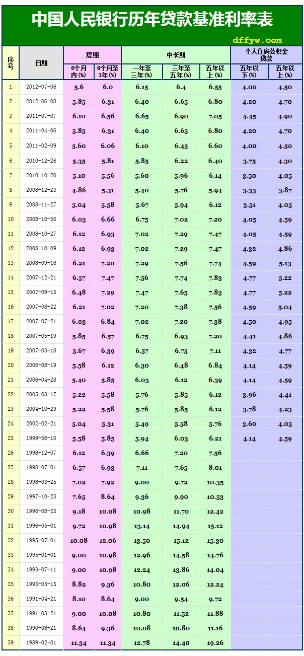 一年期贷款基准利率_2019年一年期贷款基准利率