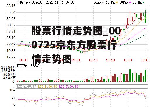 股票行情走势图_000725京东方股票行情走势图