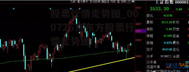 股票行情走势图_000725京东方股票行情走势图