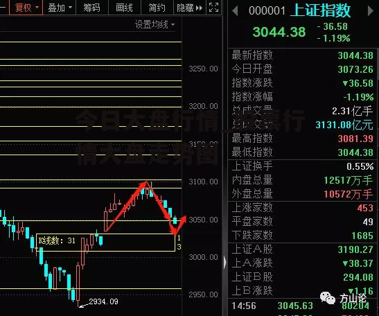 今日大盘行情_股票行情大盘走势图