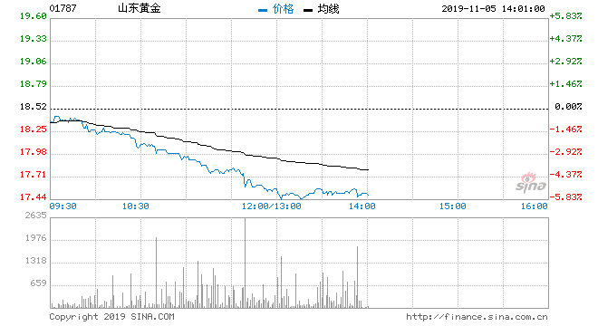 山东黄金股票行情_山东黄金股票行情60198