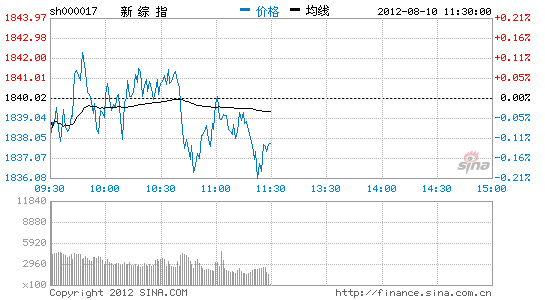 上海证券综合指数_上海证券综合指数昨天和今天共上涨了8594点