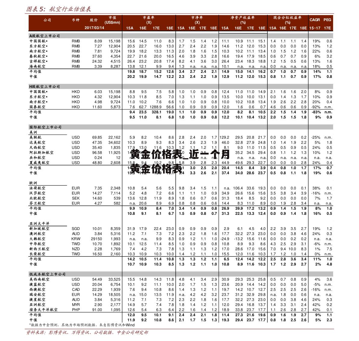 黄金价格表_近一个月黄金价格表