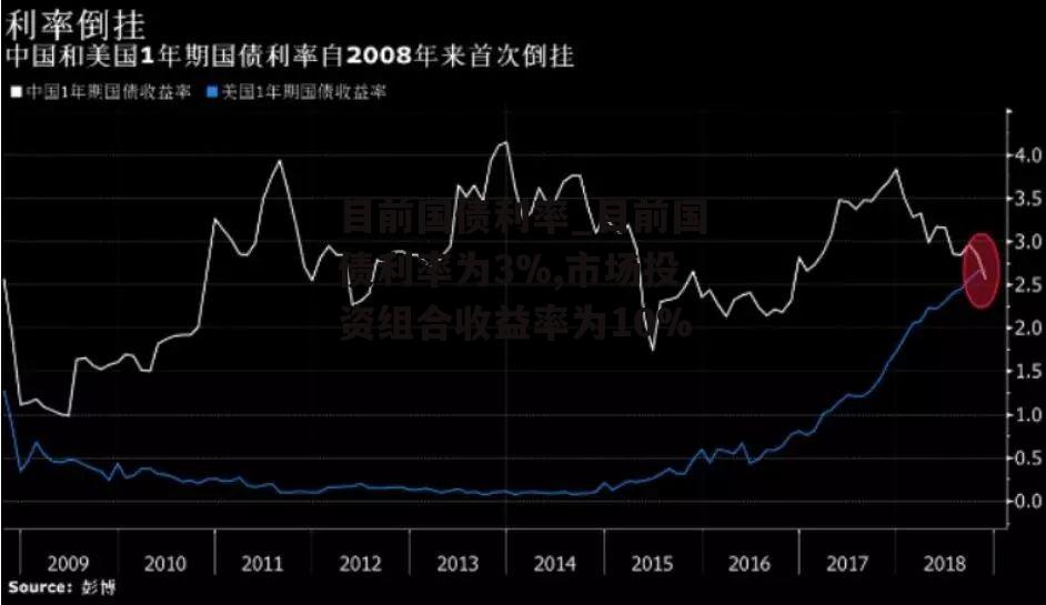 目前国债利率_目前国债利率为3%,市场投资组合收益率为10%