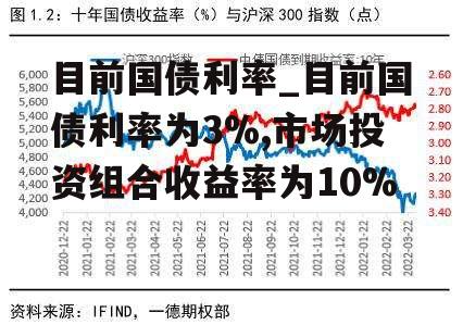 目前国债利率_目前国债利率为3%,市场投资组合收益率为10%