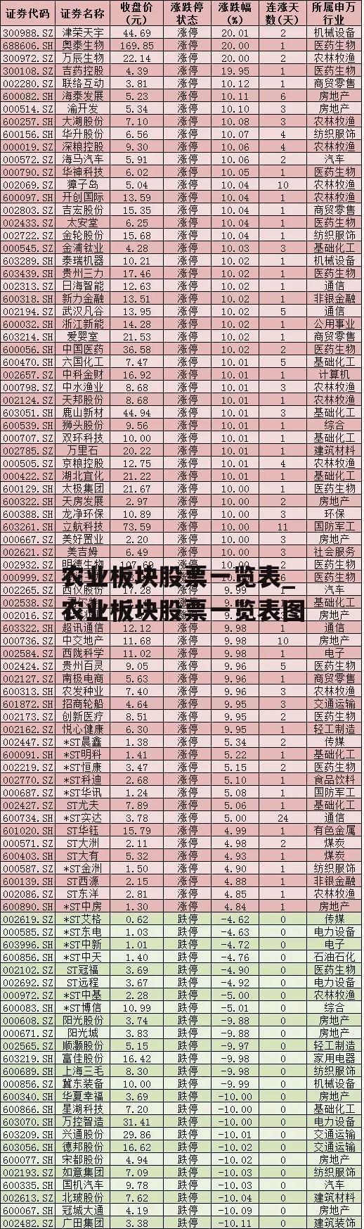 农业板块股票一览表_农业板块股票一览表图