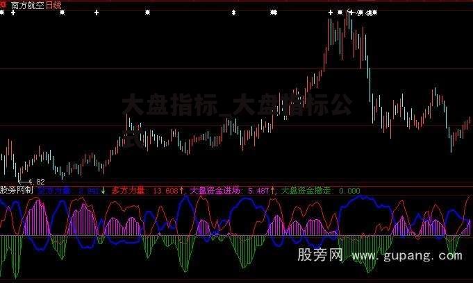 大盘指标_大盘指标公式