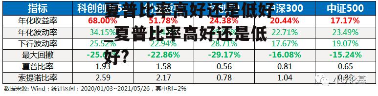 夏普比率高好还是低好_夏普比率高好还是低好?