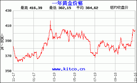 国内金价行情_国内金价行情表