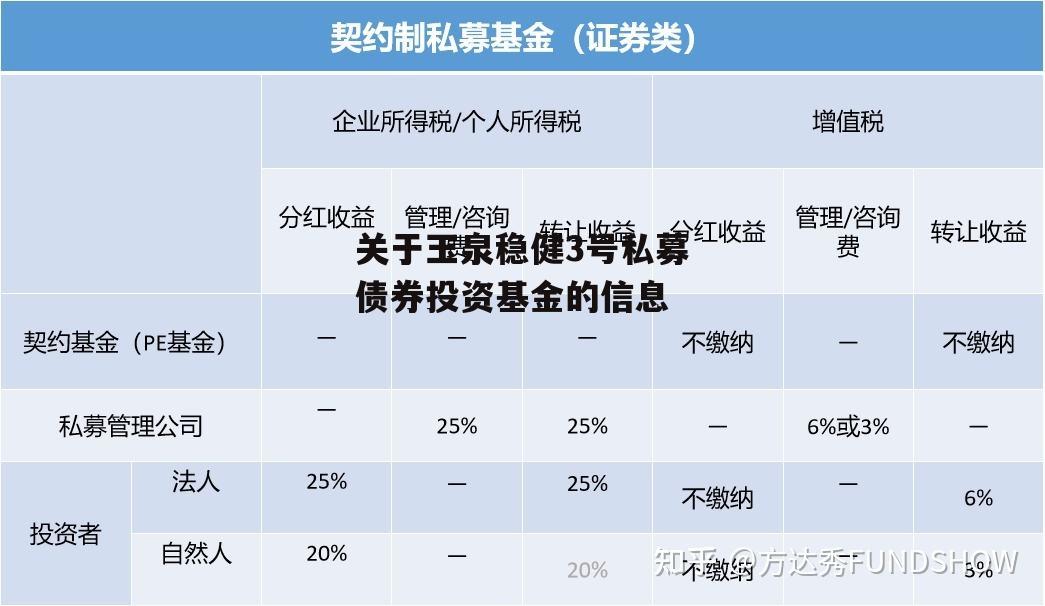 关于玉泉稳健3号私募债券投资基金的信息