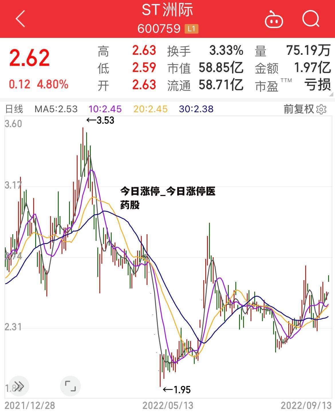 今日涨停_今日涨停医药股