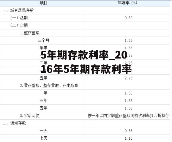 5年期存款利率_2016年5年期存款利率