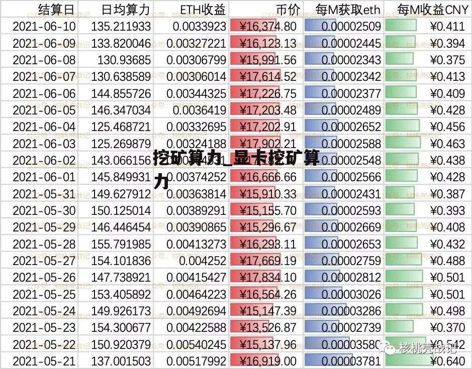 挖矿算力_显卡挖矿算力