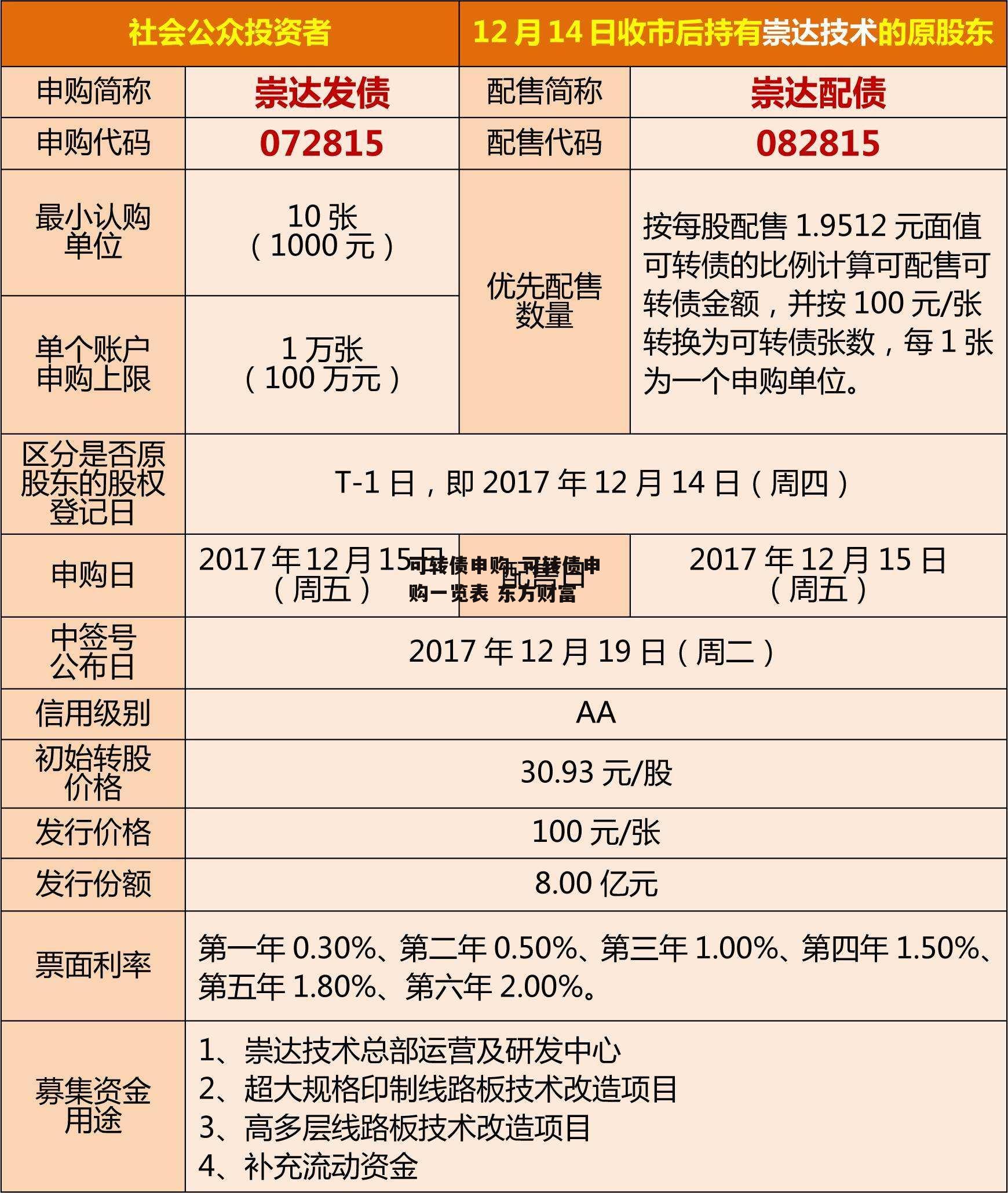 可转债申购_可转债申购一览表 东方财富