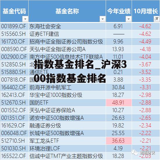 指数基金排名_沪深300指数基金排名