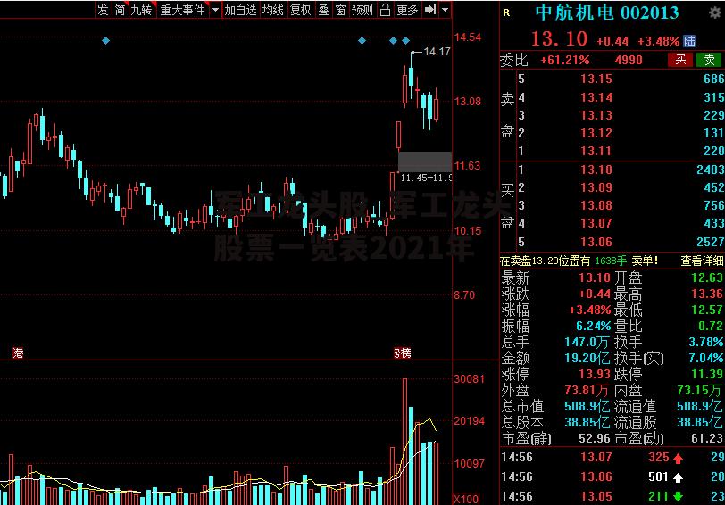 军工龙头股_军工龙头股票一览表2021年