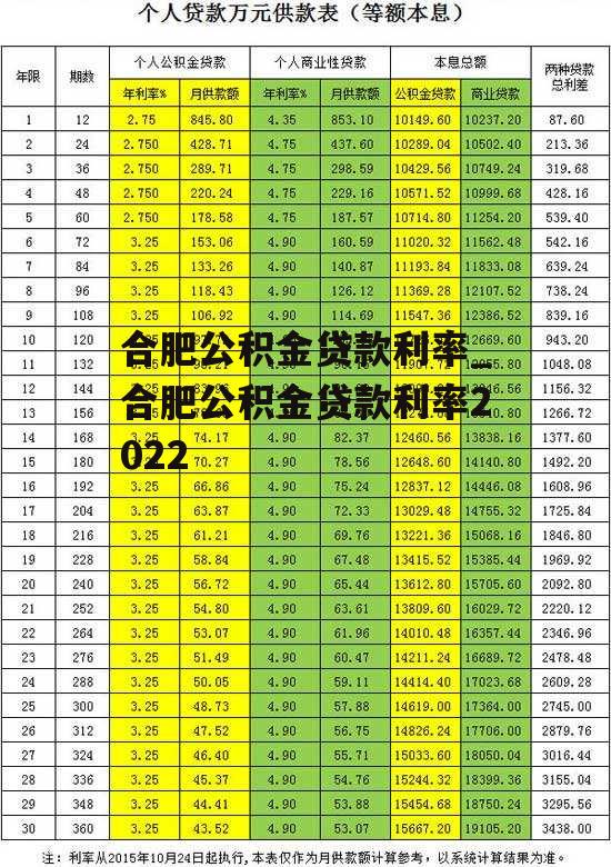 合肥公积金贷款利率_合肥公积金贷款利率2022