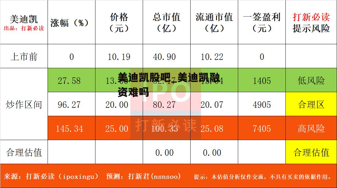 美迪凯股吧_美迪凯融资难吗