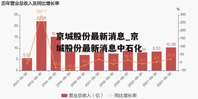 京城股份最新消息_京城股份最新消息中石化