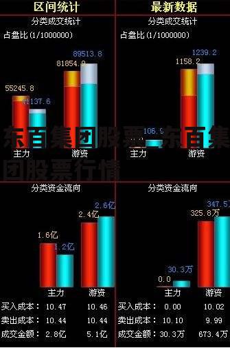 东百集团股票_东百集团股票行情