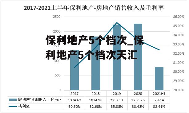 保利地产5个档次_保利地产5个档次天汇