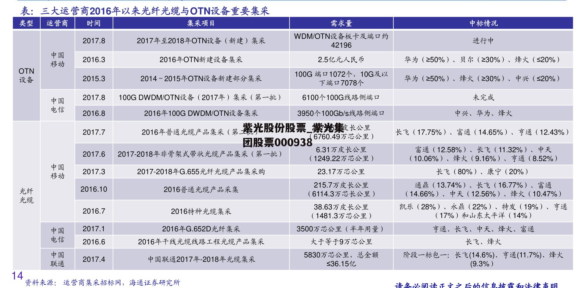 紫光股份股票_紫光集团股票000938