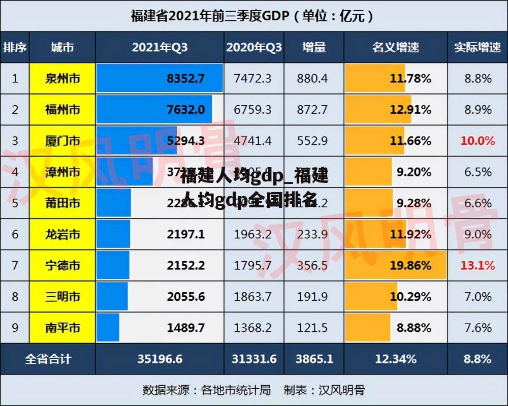 福建人均gdp_福建人均gdp全国排名