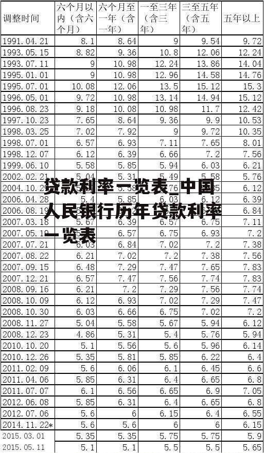 贷款利率一览表_中国人民银行历年贷款利率一览表