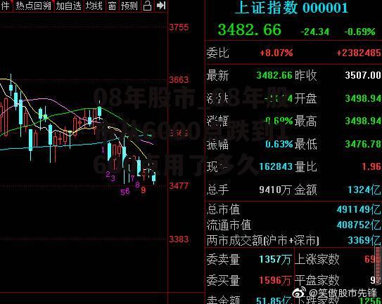 08年股市_08年股市从6000点跌到1600点用了多久