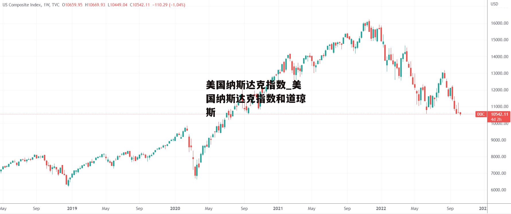 美国纳斯达克指数_美国纳斯达克指数和道琼斯