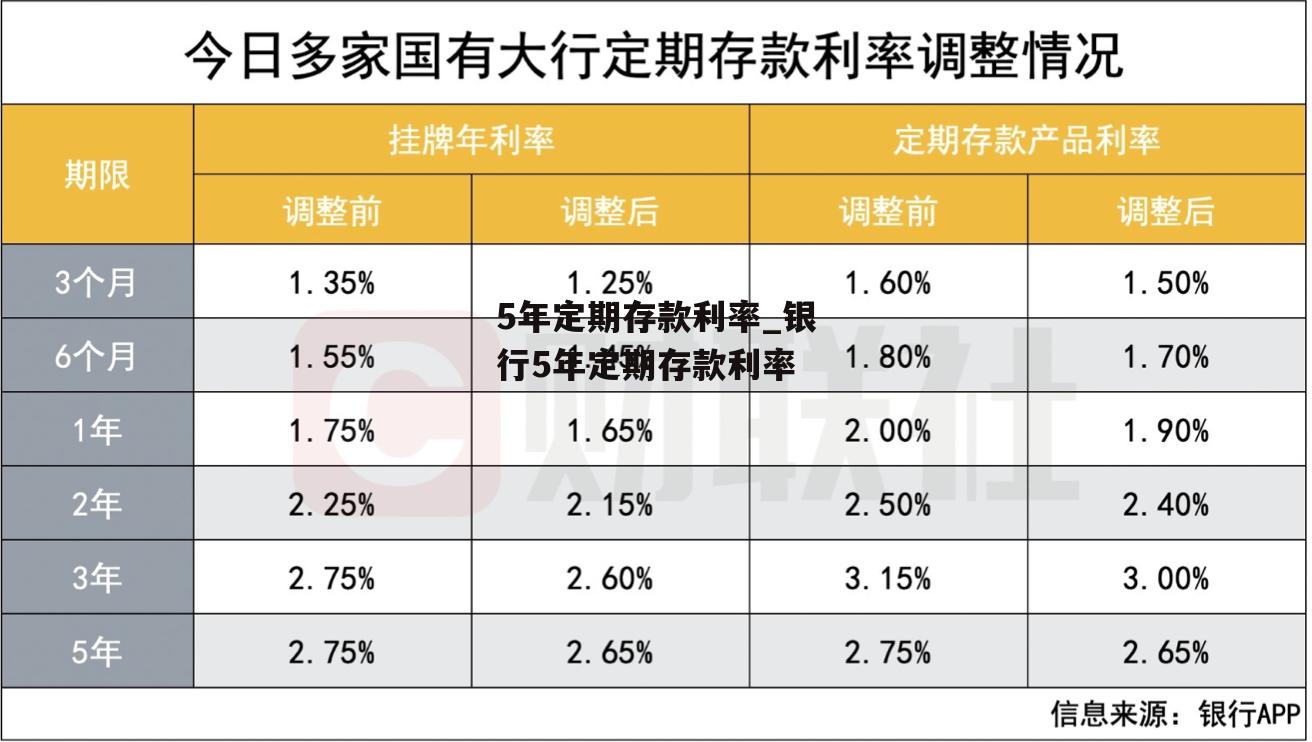 5年定期存款利率_银行5年定期存款利率