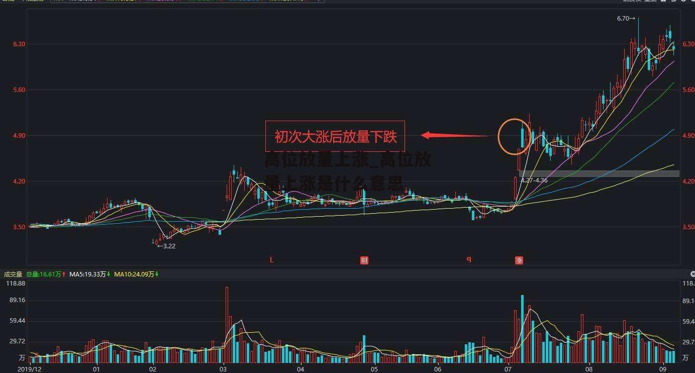 高位放量上涨_高位放量上涨是什么意思