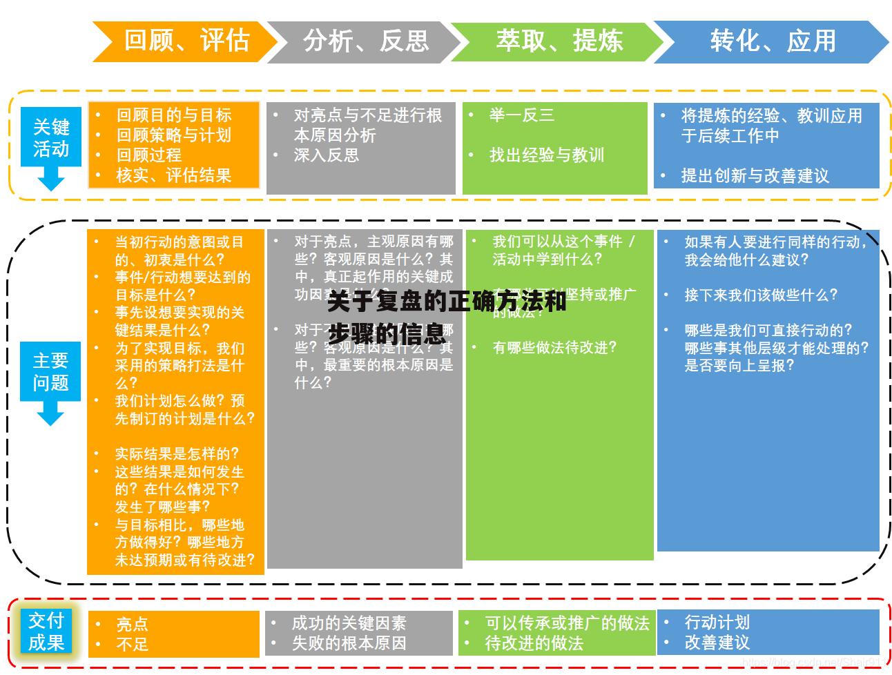 关于复盘的正确方法和步骤的信息