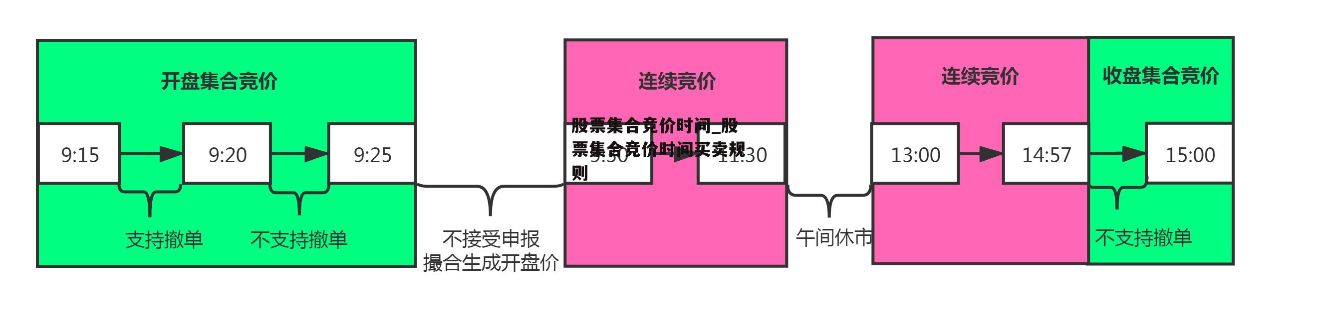 股票集合竞价时间_股票集合竞价时间买卖规则