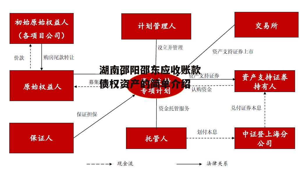 湖南邵阳邵东应收账款债权资产的简单介绍