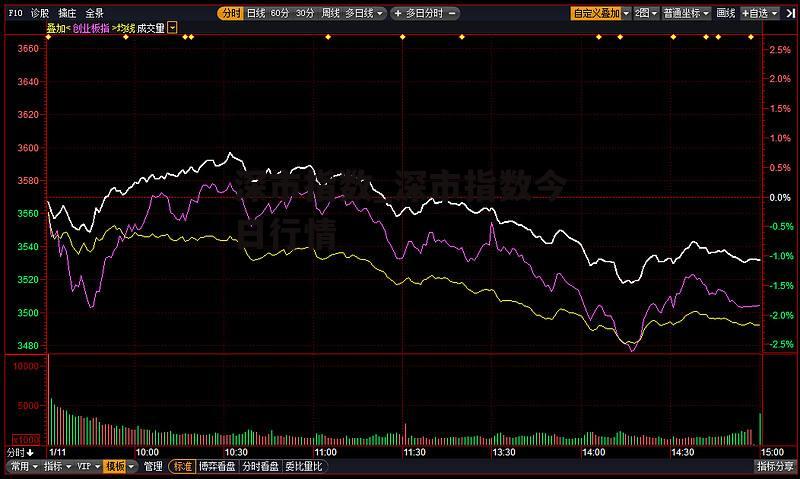 深市指数_深市指数今日行情
