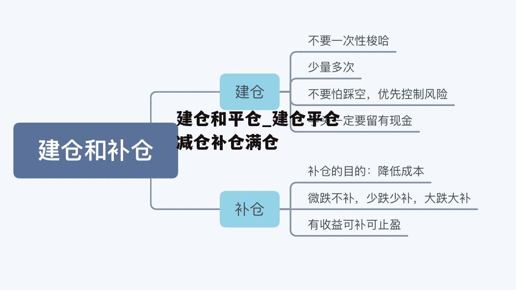 建仓和平仓_建仓平仓减仓补仓满仓