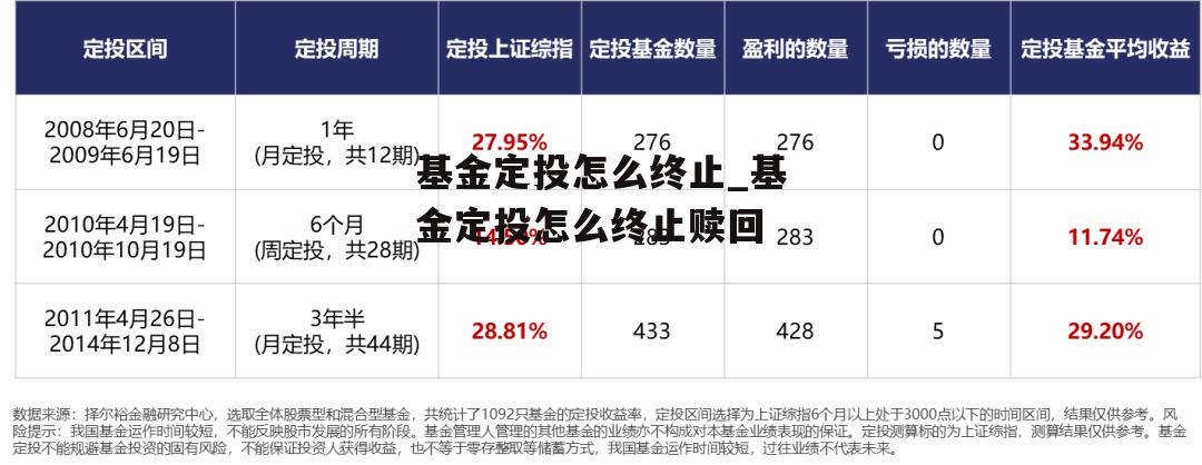 基金定投怎么终止_基金定投怎么终止赎回