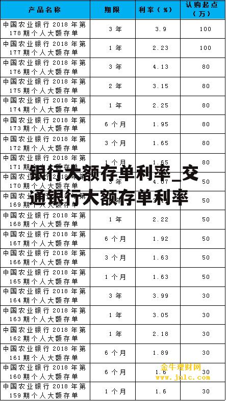 银行大额存单利率_交通银行大额存单利率