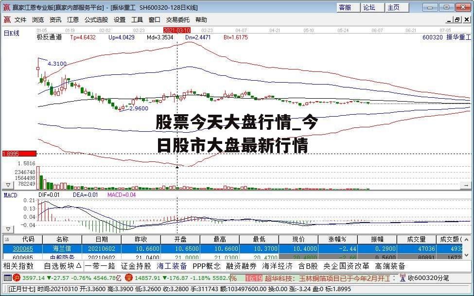 股票今天大盘行情_今日股市大盘最新行情