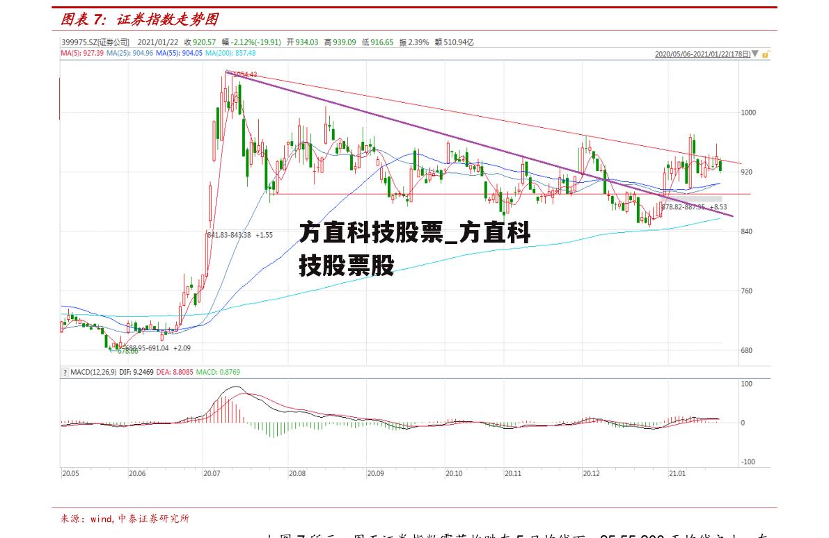 方直科技股票_方直科技股票股