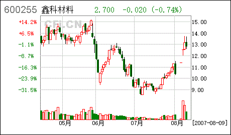 鑫科材料股票行情_鑫科材料股票行情点评