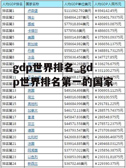 gdp世界排名_gdp世界排名第一的国家