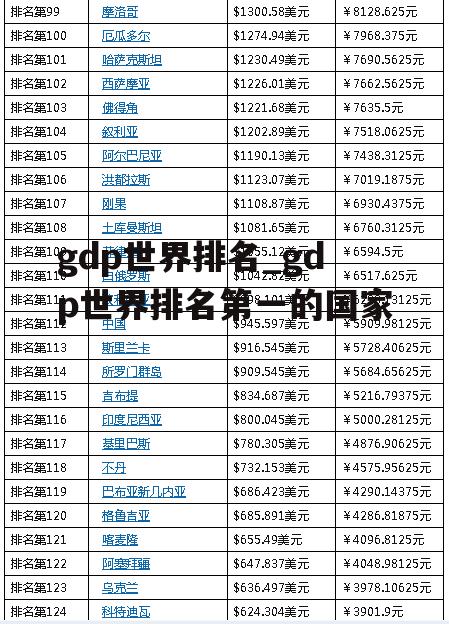 gdp世界排名_gdp世界排名第一的国家